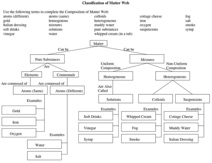 Classification of matter worksheet chemistry