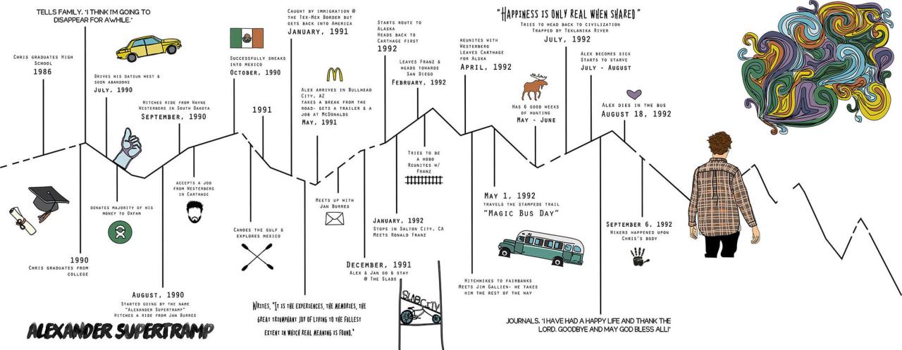 Timeline of chris mccandless journey