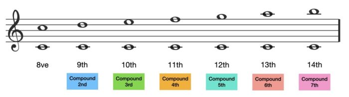 Compound intervals interval exc