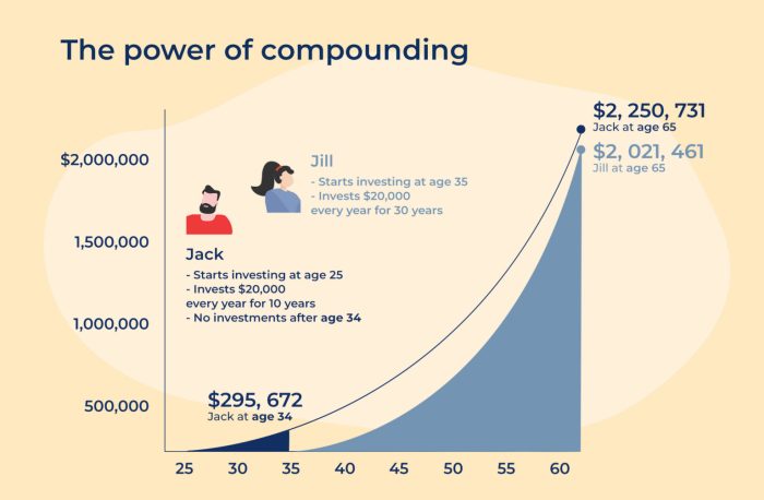 Compound interest earned on a savings account everfi