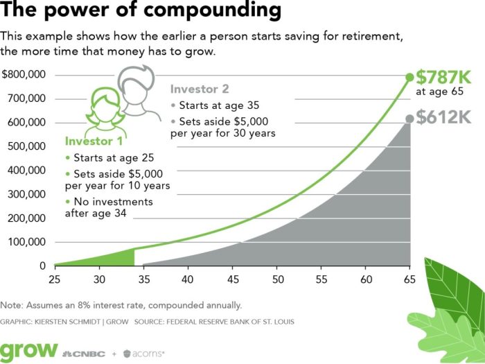 Compound interest earned on a savings account everfi